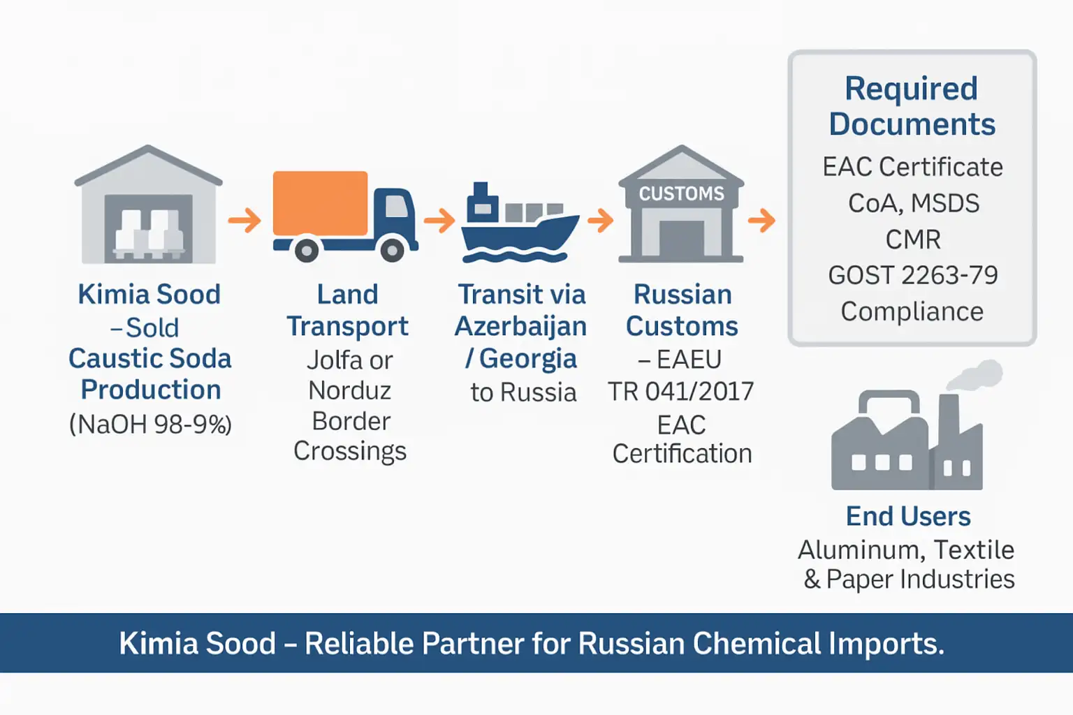 صادرات سود جامد پرک به روسیه